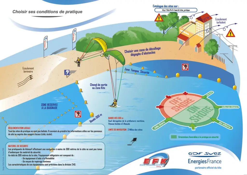 analyse du spot kitesurf